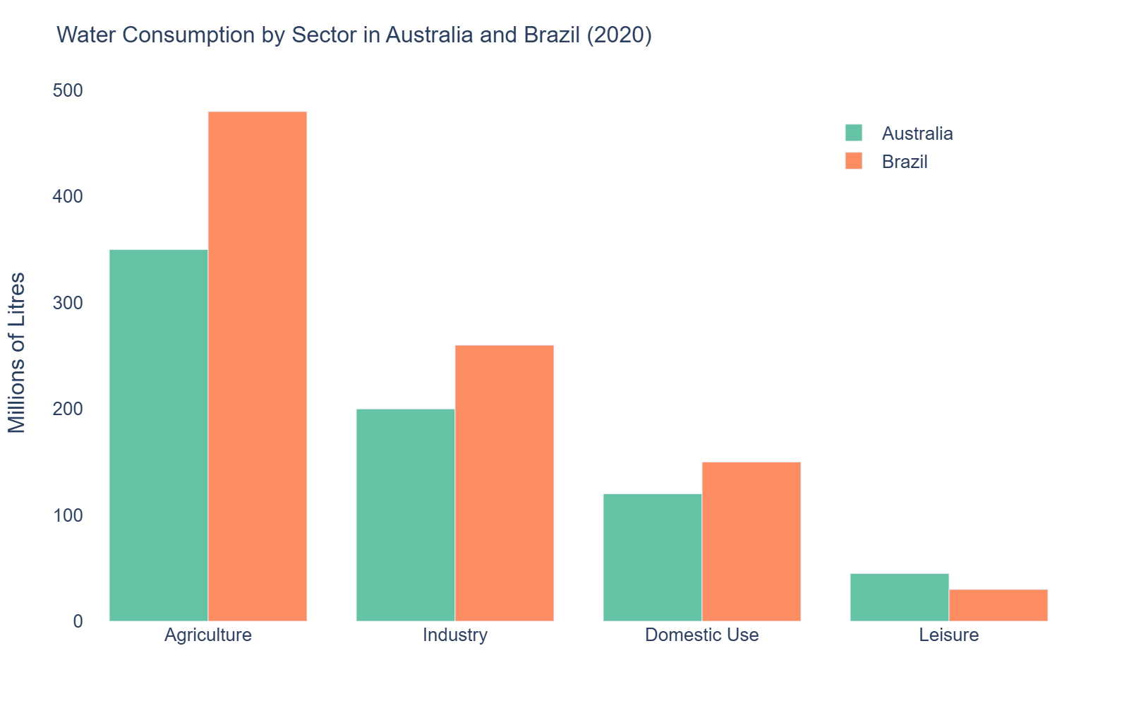 A grouped bar chart comparing water usage in millions of litres across four sectors in Australia and Brazil in 2020. Agriculture: Australia 350 million litres, Brazil 480 million litres. Industry: Australia 200 million litres, Brazil 260 million litres. Domestic use: Australia 120 million litres, Brazil 150 million litres. Leisure: Australia 45 million litres, Brazil 30 million litres. In both countries agriculture is the highest consumer, followed by industry, domestic use, and leisure. Brazil exceeds Australia in every category except leisure.